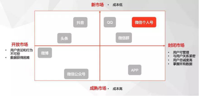 和大家探讨“私域流量”的创新营销方法论