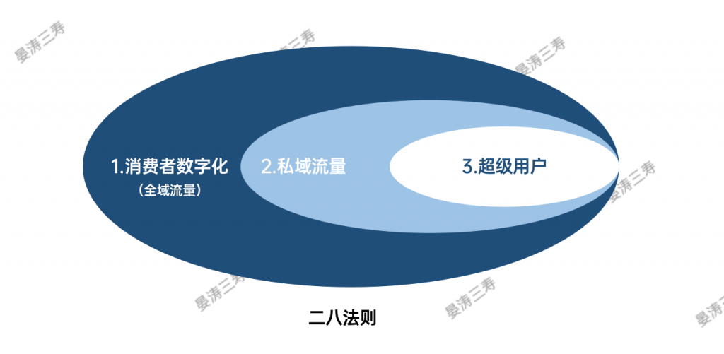 7个问题，带你梳理清什么是消费者运营、私域流量和超级用户！