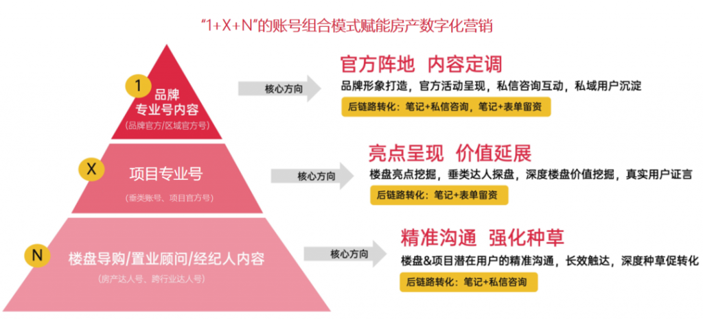 小红书揭秘金地华南种草营销高效转化成交新解法 |案例