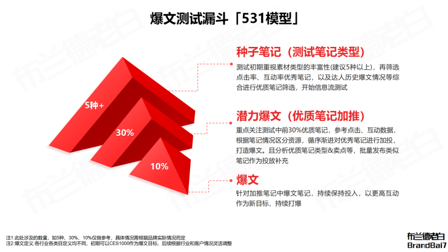 如何在小红书通过人本营销实现全域转化