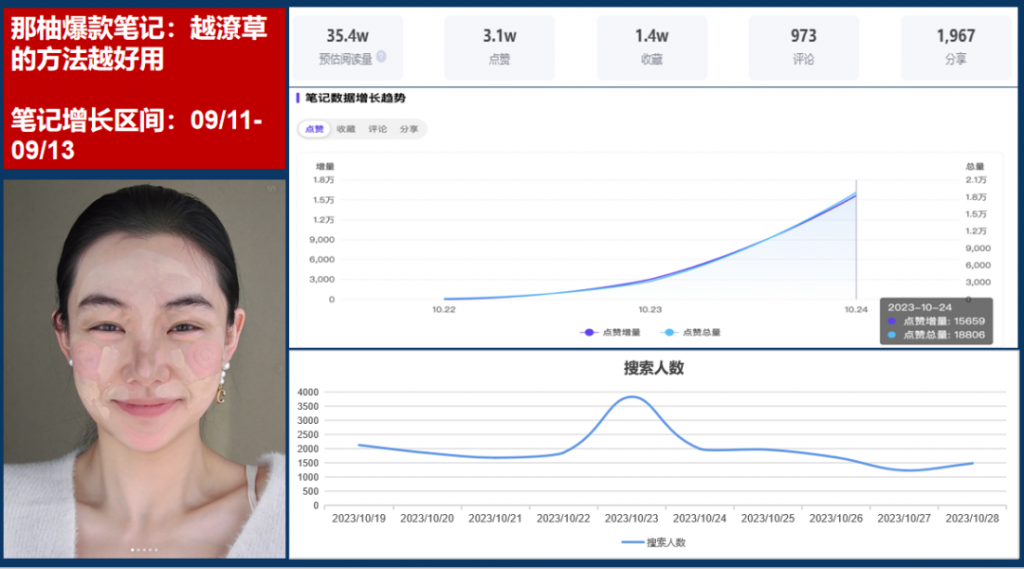 如何制作能够撬动销售额的小红书内容