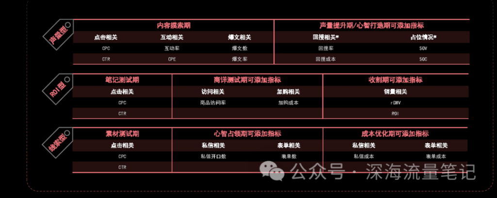 小红书下一个风口在投放  百万投放实战分享