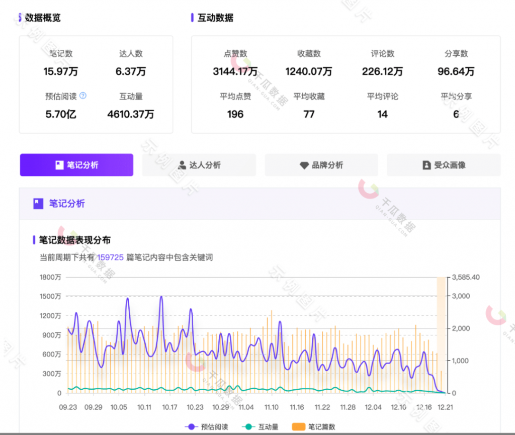 99%人不知道，如何分析小红书竞品的投放动作和策略？