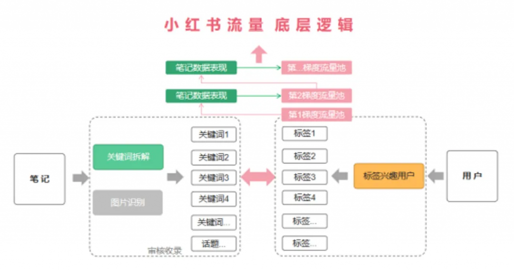 小红书推荐流、搜索流、直播流的分发逻辑