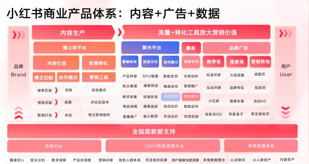 99%人不知道，如何分析小红书竞品的投放动作和策略？