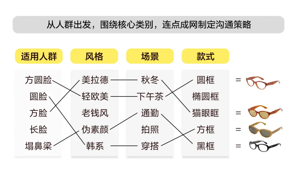 1个洞察加1个站内自闭环，让小众墨镜品牌实现「反季」逆袭