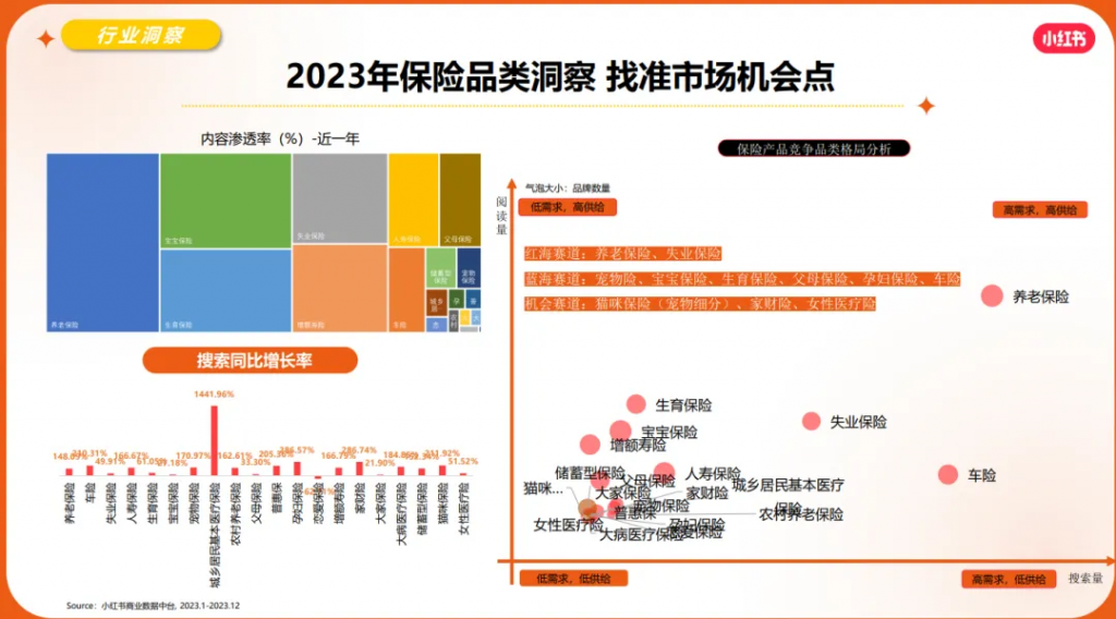 如何做封面？哪些是蓝海险种？“流量下一站”小红书保险运营的三个关键点