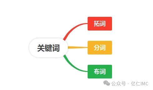 干货分享：小红书爆文笔记频出却没有转化率的一些原因以及解决方法？