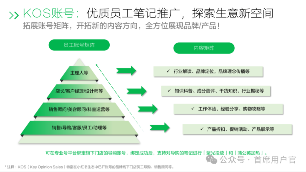 小红书618线索营销亮点：KOS账号矩阵