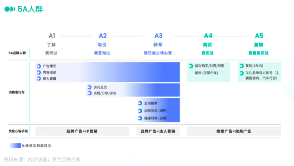 抖音 vs 小红书：深入解析两大平台的5A营销模型差异