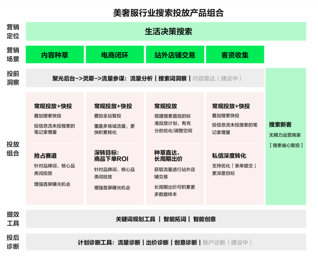 小红书搜索是美奢服行业的必选项