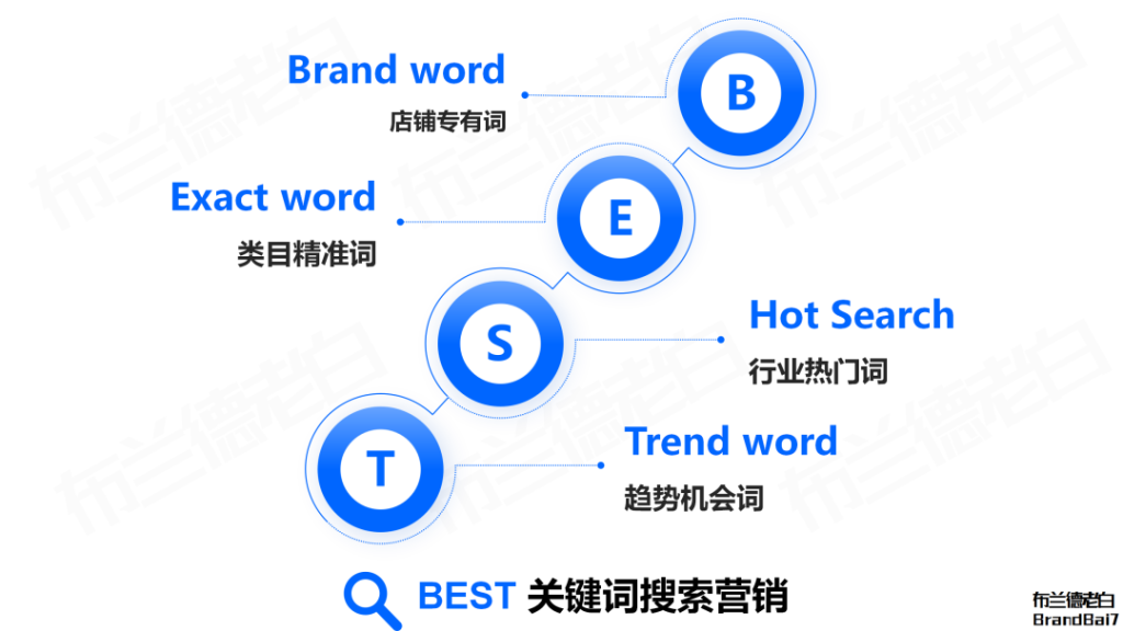 品牌线上增长闭环：抖音破圈，红书卡位，货架承接。