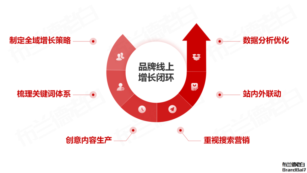 品牌线上增长闭环：抖音破圈，红书卡位，货架承接。