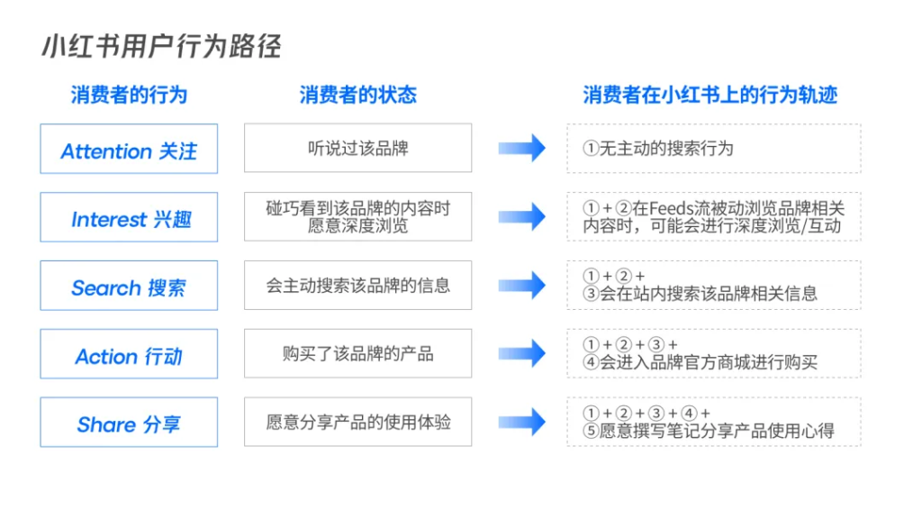 有效“种草”+全域引流，小红书品牌商家入局攻略