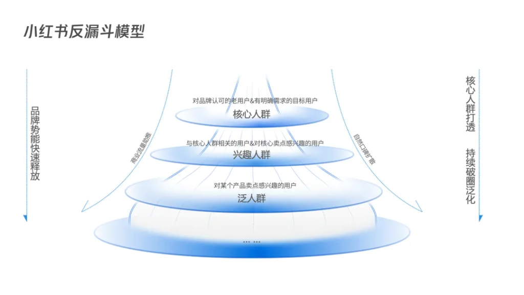 有效“种草”+全域引流，小红书品牌商家入局攻略