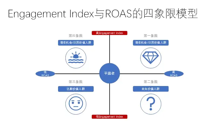 从数字化营销与运营视角：看流量效果的数据分析