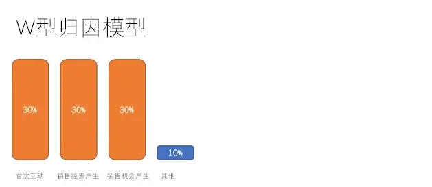 从数字化营销与运营视角：看流量效果的数据分析