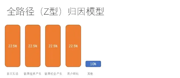 从数字化营销与运营视角：看流量效果的数据分析