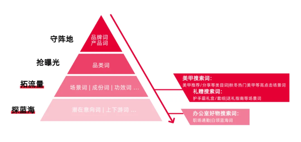 4步抢占赛道TOP1，小红书聚光“DEEP”「搜索投放」策略