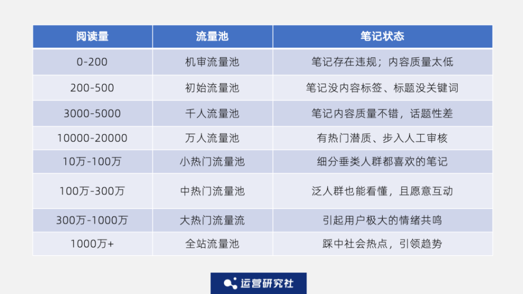 “小红书们”的流量赛马机制，我找到了3个破解打法