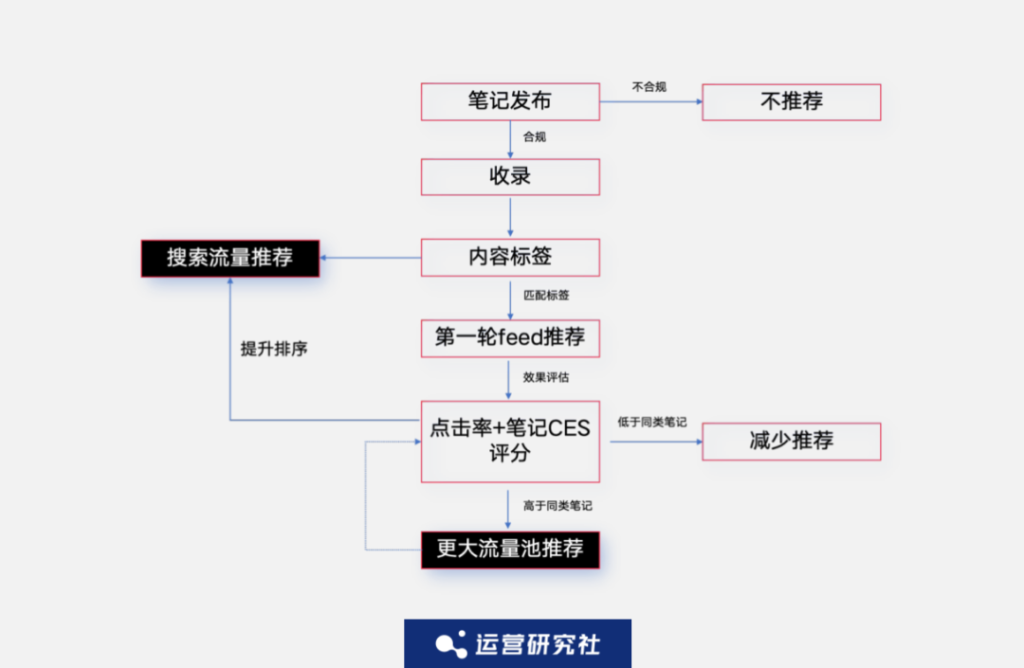 “小红书们”的流量赛马机制，我找到了3个破解打法