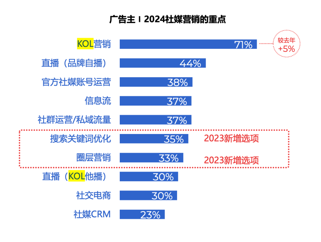 董宇辉告别东方甄选，KOL营销的三重思考与价值探索