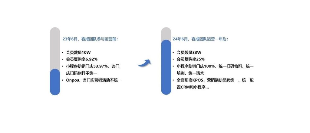 茶茶巫营销策略升级：公域拓展与私域深耕并举，驱动业务指标显著提升